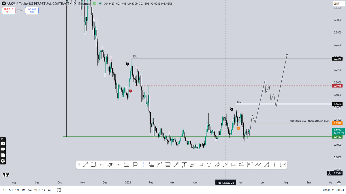 ero_crypto's tweet photo. $ARKM/ #ARKM - my high probability scenario https://t.co/Iokvo1zVJZ