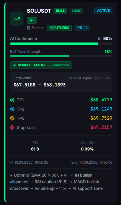 _CryptoSignalAI's tweet photo. SOL/USDT
86%
Bull Trend 58%
LONG
$AiSignal
#sol solana:So11111111111111111111111111111111111111112 https://t.co/dgaY08vkfG