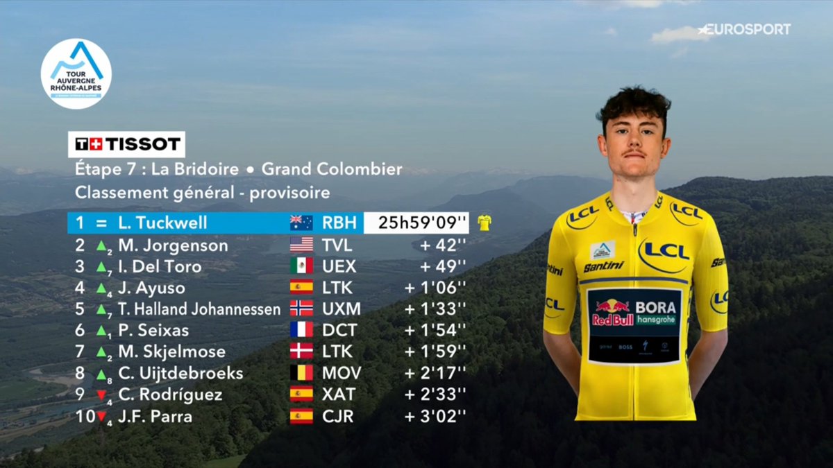 faustocoppi60's tweet photo. The new GC. Tuckwell remains in Yellow by 42 seconds on Jorgenson and 49 on Del Toro. Nowhere near enough before tomorrow where normally Torito should take it home. But like we've seen today, you never know what can happen in a bike race.

#tourauvergnerhônealpes https://t.co/ekD8LngLpR