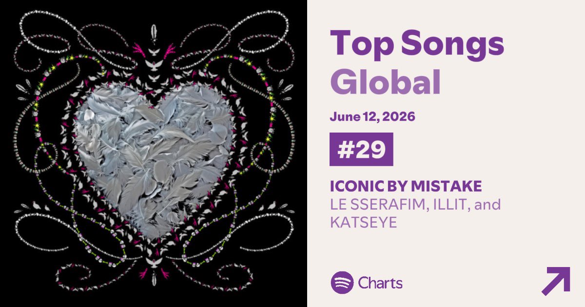 illitonspotify's tweet photo. #ILLIT x #LE_SSERAFIM x #KATSEYE ‘ICONIC BY MISTAKE’ debuts at #29 on Spotify Top Songs Chart with 3,108,839 streams! ☘️

- it’s ILLIT’s highest debut on the chart!

#아일릿 @ILLIT_official #ICONICBYMISTAKE https://t.co/awLFnBlfsl