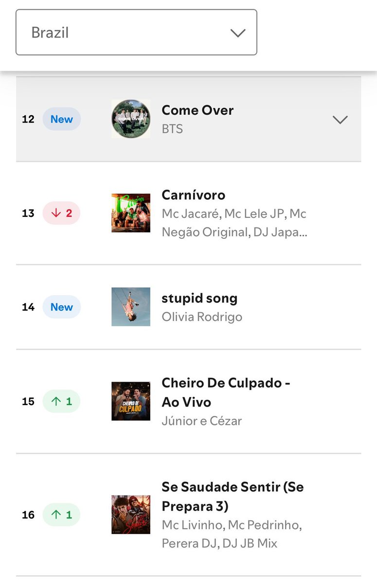 rainbowbts's tweet photo. “COME OVER” estreia em #11 no Global Spotify Daily chart com 5.315.119 streams! continuem rodando playlists, vamos manter a longevidade e estabilidade, por favor! 💜

CONGRATULATIONS BTS
COME OVER DEBUT ON SPOTIFY
STREAM &amp; BUY COME OVER
BTS PAVED THE WAY
#BTS_ComeOver https://t.co/Kd2YIGQDr0