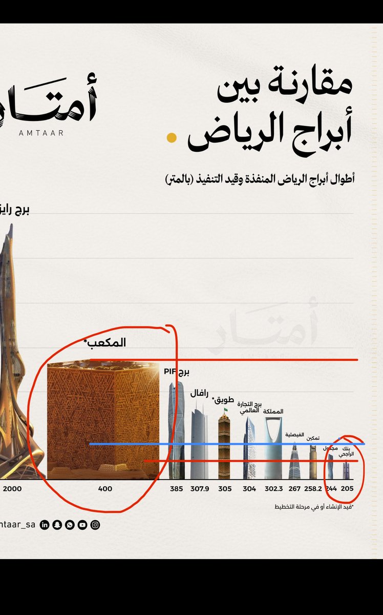 _Pienza's tweet photo. @Amtaar_sa @Fake_SteveJobs1 الرسم البياني خطأ يعطي تصور غير واضح، مفروض المكعب ضعف ارتفاع برج الراجحي زي ماهو موضح بالازرق ورايز اربع اضعاف المكعب تقريبا وليس ضعف واحد https://t.co/SUTeKvOewc