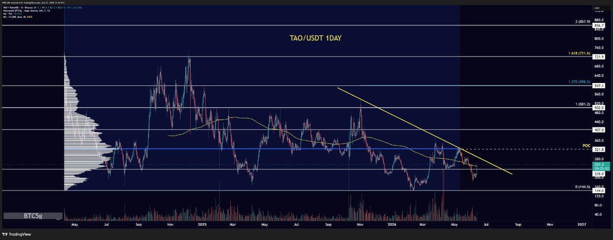 thecapmindset's tweet photo. 🚨🚨 bittensor:native is moving back above the 1DAY 200MA (and 4HR 200MA)

👁️Keep an eye out for a clean break with volume and a test of the trend line overhead in the short term.

The key resistance to break at the Point of Control for the range at $321

#TAO #crypto #altcoins https://t.co/upTu6rh2lV