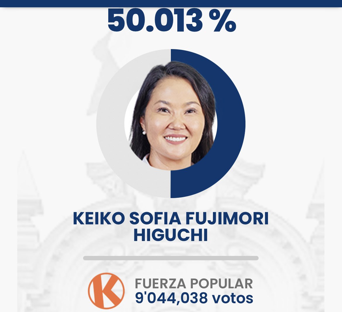 OmarCepedaCastr's tweet photo. Keiko Fukimori sería la próxima presidenta de Perú después de que la ONPE completaran el 100% de las actas procesadas y el 98.328% de las actas contabilizadas.

Aunque la diferencia sigue siendo mínima entre ambos candidatos, ya es prácticamente irreversible la ventaja de Keiko Fujimori. 

La derecha se impone en Perú y sigue uniformando América del Sur bajo esa bandera, donde todo apunta que el próximo país sería Colombia.