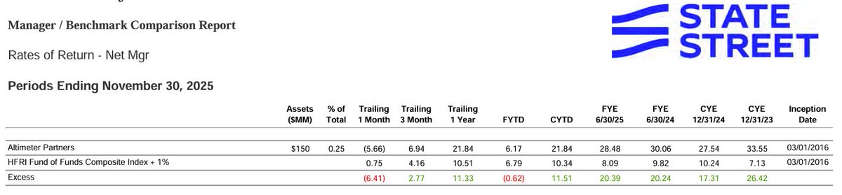 skhetpal's tweet photo. Brad Gerstner started Altimeter in 2008 with $3M from friends and family, in the depths of the GFC, when everyone thought he was crazy.

Since 2011, his fund has generated 25%+ returns per year.

Here's how a travel-search guy built one of the best investing track records: https://t.co/PgpfPDMH8t
