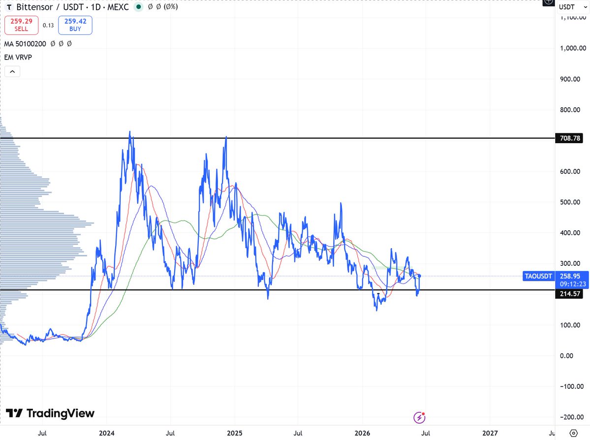 Zac4c's tweet photo. The +22% response in $TAO this morning following the Fable 5 US govt export control is a testament to the need for decentralized intelligence. 

As the quality of frontier models grows, and as 'ai raw materials' become even scarcer, the desire for open-source ai will only rise. https://t.co/38t6LASbHW