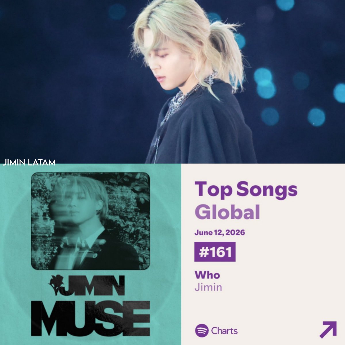 PJMLATAM_'s tweet photo. Spotify Daily Top Songs Chart
Junio 12, 2026

GLOBAL 🌎

#161 Who — 1,417,696🔺 [-30🔻]⚠️⚠️🆘🆘

📢 Bajamos por los nuevos lanzamientos, asegúrense de usar sus PLs80x y volvamos a +1,6M FILTRADOS, NO dejemos de reproducir 🚨

FOCUS ON JIMIN‼️ https://t.co/BVlEyMA8UZ