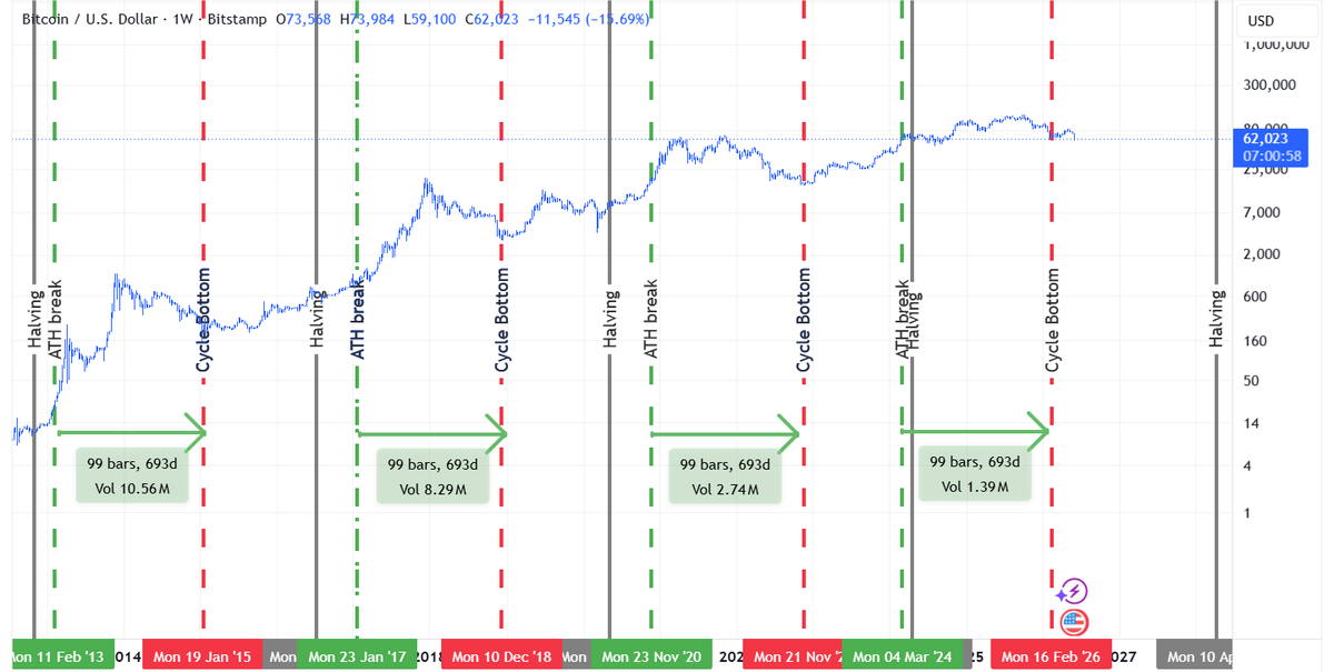 the_coinmaster's tweet photo. BITCOIN 4 YEAR CYCLE IS NOT DEAD

1/ If there is any asset which has a rhythm embedded in its very design, its only Bitcoin. BTC Halving is the central event around which all major Tops, Bottoms and ATH breaks occur. https://t.co/qrdxJkWXnC