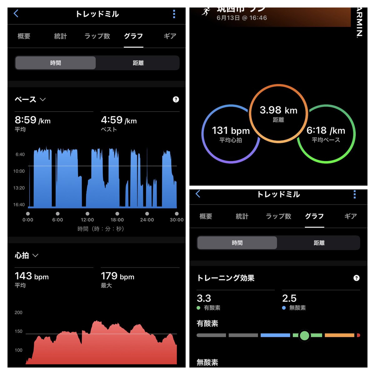 qq_xc2's tweet photo. 6/13
👧🏻習い事待ちのゆったり暑熱順化という事で4km🏃
夜は🧒とトレミ⚡️連‼️ただ心拍170超えてくると途端に歩きたい病になってしまう弱さ🐣
継続してやってればこのゾーンも逃げずに、粘れればきっと⛰️でも少し効果が現れるかな🙏🏿
明日は静養が良さそう💧 https://t.co/rcIDyTDzDe
