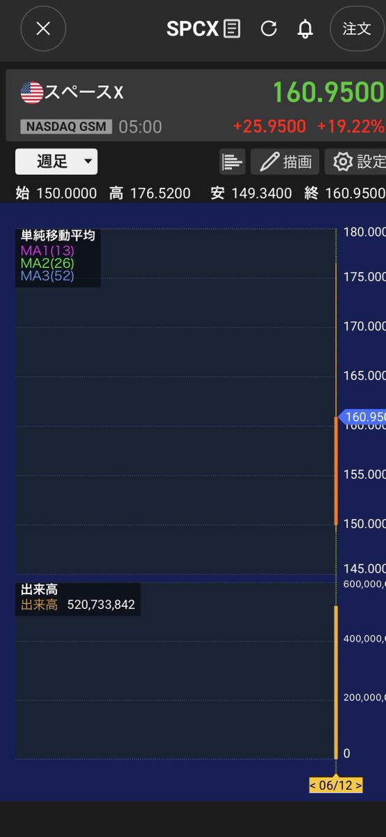 すずページ　5点　10%値引き済み スペースX 出来高5億2000万！ 私はこの内の、3つですけど何か？