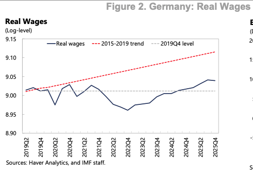 heimbergecon's tweet photo. German workers have seen their real wages squeezed since the 2022 energy crisis, with real wages still barely exceeding pre-pandemic levels. https://t.co/7awzfG57kC