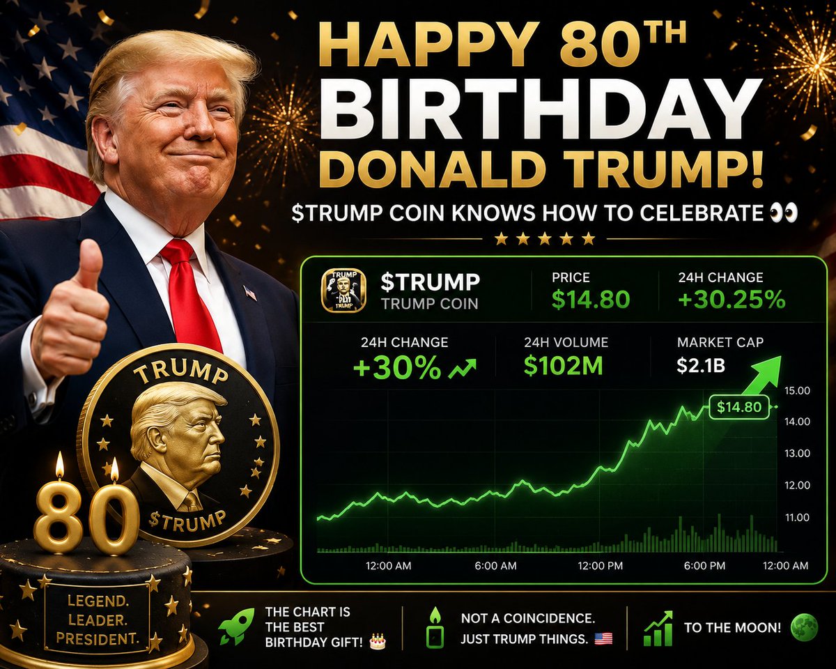 VideoNagim's tweet photo. 🎂 Happy 80th Birthday Donald Trump!

While the world celebrates, $TRUMP is making its own statement.

📈 +30% in 24 Hours 💰 $102M Trading Volume 🚀 Momentum accelerating fast

Love him or hate him, one thing is hard to ignore:

The market is paying attention.

Is this just a birthday rally... or the start of something much bigger?

Drop your prediction below: $TRUMP at the end of this month? 👇

#TRUMP #TrumpCoin #MAGA #Crypto #Memecoin #BinanceSquare #CryptoNews #DonaldTrump #BullRun #Altcoins