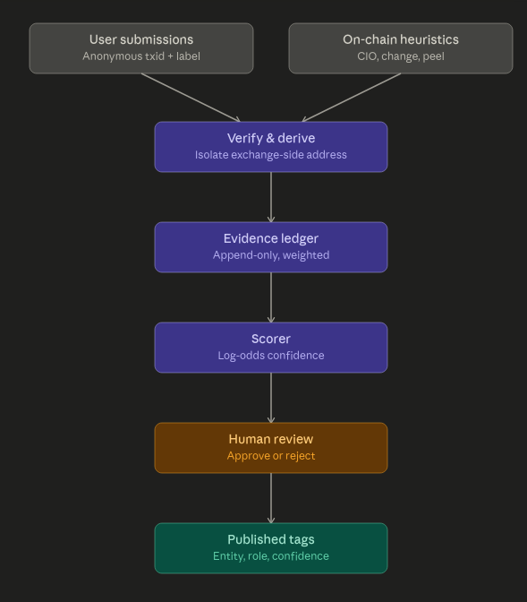 Johnny_DGB's tweet photo. Auto-tagging engine inbound $DGB Fam.  After years of manually tracking exchange flows/addresses, sometimes waiting years for corroborating data...   

I turn over the flow.  

I will still be the final gate for now, but Enigma will do the investigative work, parsing your transaction submissions as well as tracking known exchanges.

What this will do:

Right now I only publicly track 103 well verified addresses on https://t.co/vlb4GcZmvX.

First goal will be to accept or reject the other 147 addresses as candidates for inclusion.

Next, it will begin to expand the address map outward.  The publicly published assets under management will grow as a result.  This doesn't mean that Exchanges are stacking, it just means we are expanding our understanding of what already exists.