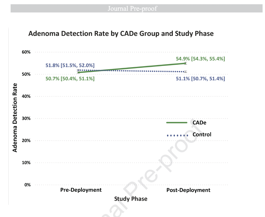 tberzin's tweet photo. 1/ Time to get off the fence re: AI for colon polyp detection? The CADeNCE trial in @AGA_Gastro: 
334,000 colonoscopies, 139 VA facilities =  largest real-world randomized study of CADe. 
https://t.co/eXyKcjKYqj https://t.co/kbV4BpTDsx