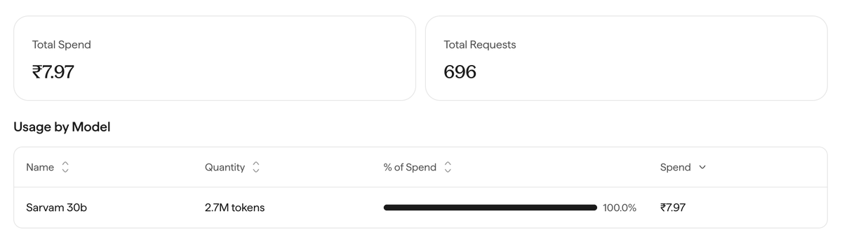 arushi_ressl's tweet photo. (not that cost is the primary metric to judge a foundational model) 

fwiw sarvam is an incredibly cost efficient model. esp compared to its chinese / deepmind counter parts.

shall report back soon with a comparison of capabilities. omw to running a tau2 bench like eval to benchmark agentic tool-calling performance in multi-turn environments. grounded in indian nuances.

time to hillclimb sovereign ai 💪