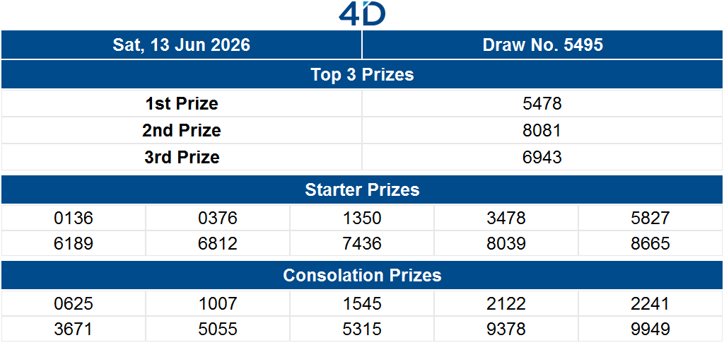 sgpools's tweet photo. Watch the 4D Live Draw on the official 4D microsite.
https://t.co/LNRFXl7Y39

For more information and updates, visit
https://t.co/t2ilhytk3f https://t.co/ejeL7oIFAb