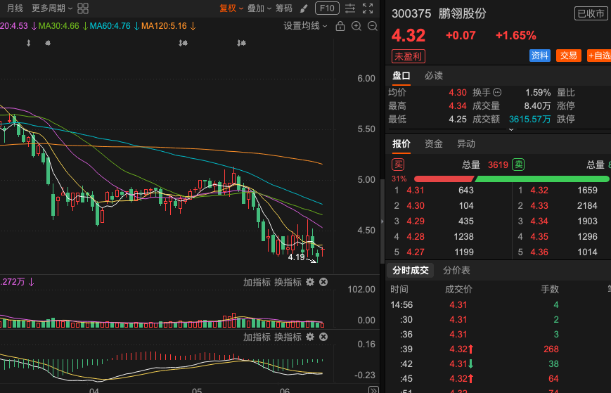 Va5232's tweet photo. 300375 鹏翎股份 底部��弹遇阻，继续观望均线突破情况！股价在底部区域出现反弹，但上方均线压力较大，上冲力道明显不足，未能有效突破均线压制，短期延续震荡概率较高。低位反弹阳线虽有，但量能配合一般，上方多条均线密集形成压力带，股价冲高后遇阻回落，整体动能仍显疲弱。目前继续保持观望 https://t.co/0e2gxwPOfg