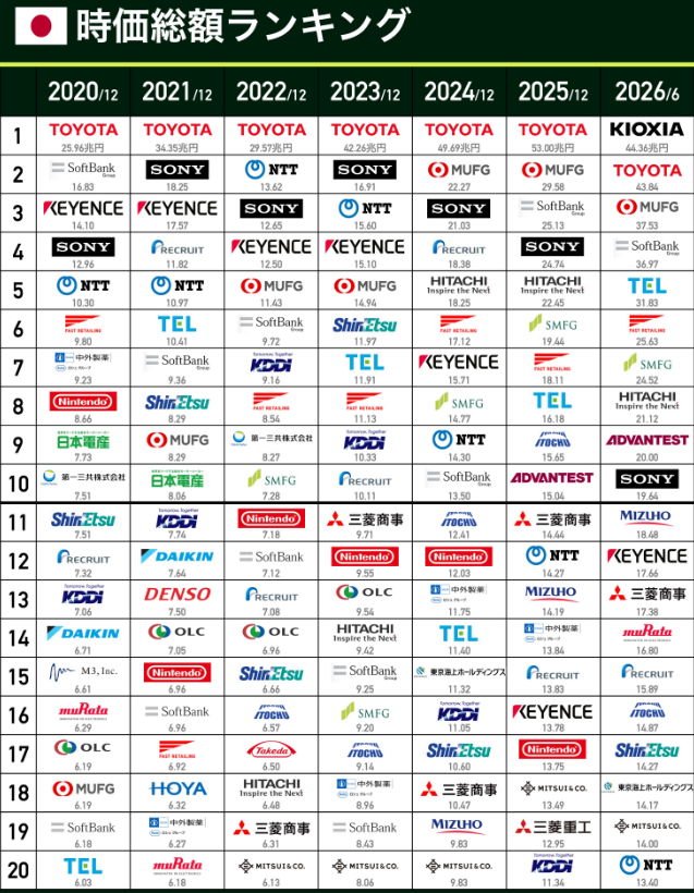 MVestersen's tweet photo. みんながSpaceXに夢中になってる間に、キオクシアの時価総額1位、ちゃんと記録しといたほうがいいと思う https://t.co/6qXKBy4PIO