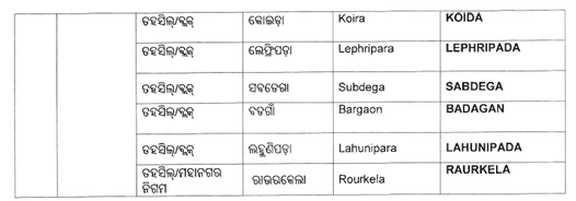 rdmodisha's tweet photo. ଇଂରାଜୀ ବନାନ ସଂଶୋଧନ କରାଯାଇଥିବା ସ୍ଥାନଗୁଡିକର ତାଲିକା ନିମ୍ନରେ ସଂଲଗ୍ନ କରାଯାଇଛି- https://t.co/xVUfHlMkEp