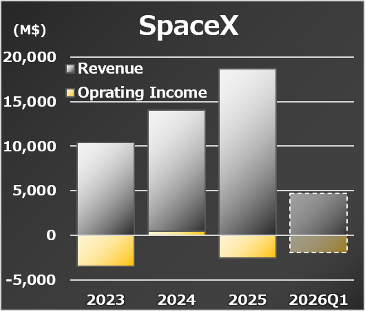 ChemStat66667's tweet photo. SpaceXの株には興味ないけど業績は調べてる変な奴が私です。
100億ドルもある売上が2年で倍近くなってるのエグくて好き。 https://t.co/JRRjJe8X3h