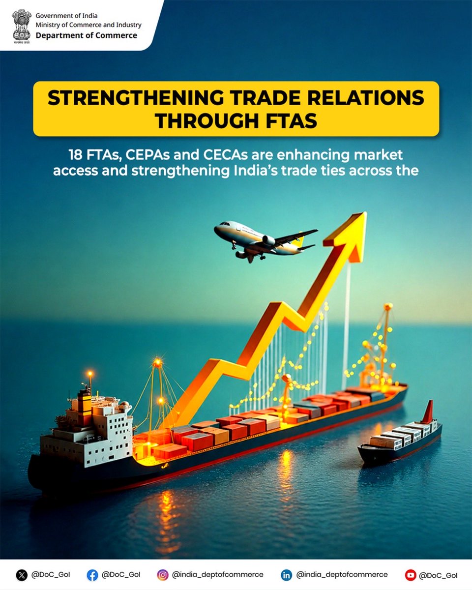 DoC_GoI's tweet photo. From regional cooperation to global partnerships, India’s growing FTA network is creating new pathways for trade, investment, and economic growth across continents. 

Over the past 12 years, India has accelerated its trade engagement strategy, strengthening partnerships with both developed and emerging economies. These agreements provide enhanced market access, reduced tariffs, stronger supply chains, and increased opportunities for exporters and investors.

#IndiaTrade #FTA #GlobalTrade  #12YearsOfSeva #DoC_GoI 
@PIB_India @RajeshAgrawal94