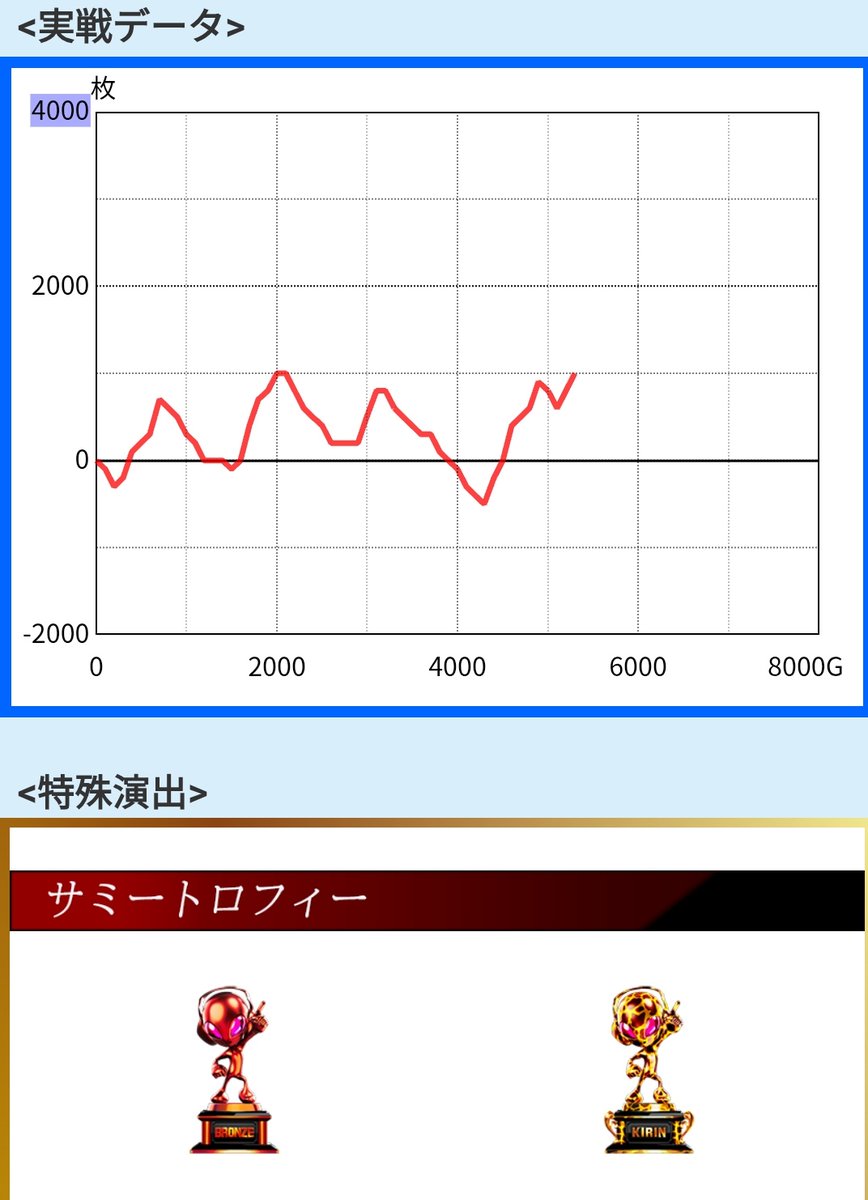 欲かいて回してたらこんな時間🫣 帰る前に店内見てみたら 夕方から伸び