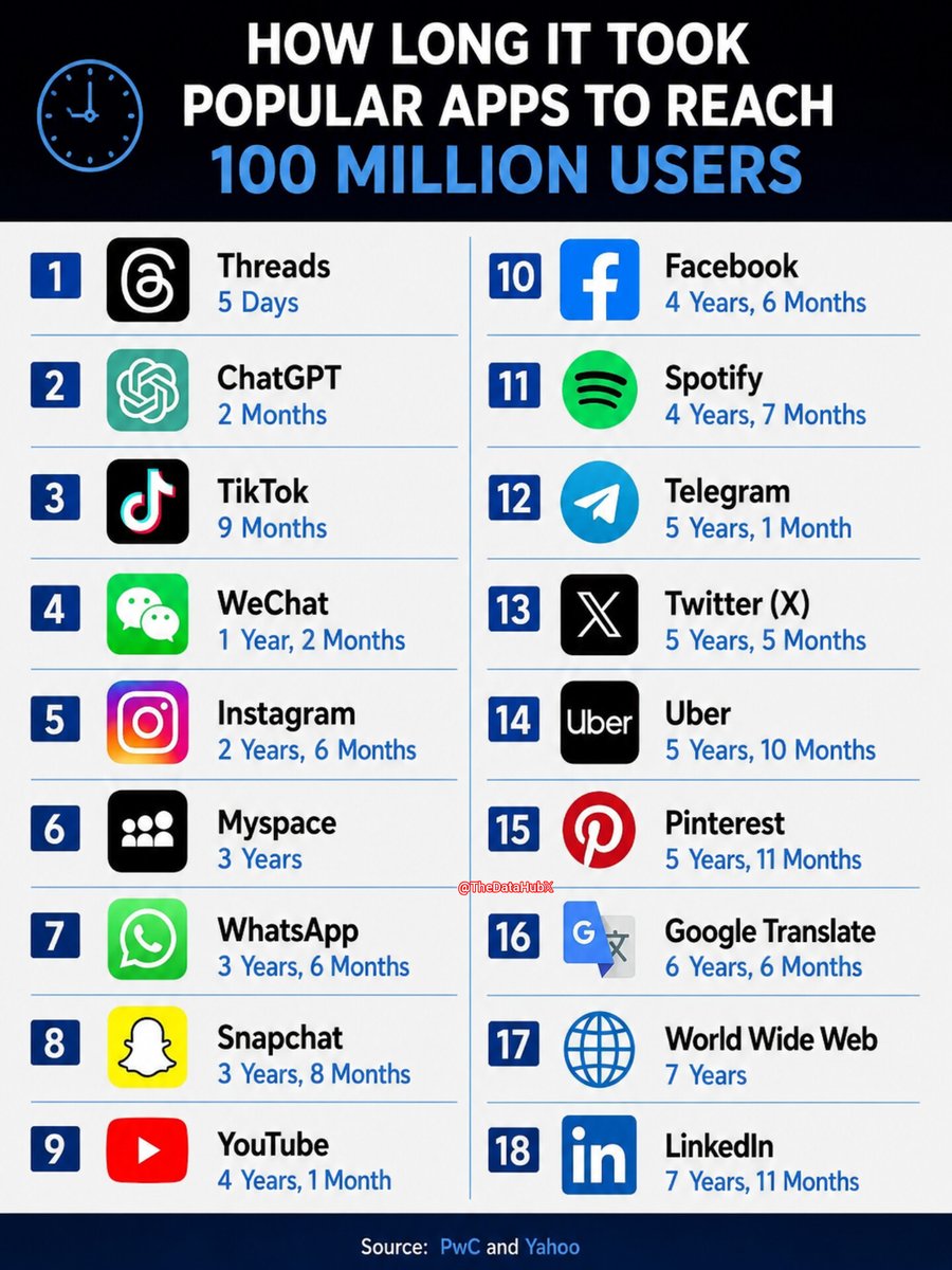 TheDataHubX's tweet photo. How Long It Took Popular Apps to Reach 100 Million Users

1. Threads - 5 Days
2. ChatGPT - 2 Months
3. TikTok - 9 Months
4. WeChat - 1 Year, 2 Months
5. Instagram - 2 Years, 6 Months
6. Myspace - 3 Years
7. WhatsApp - 3 Years, 6 Months
8. Snapchat - 3 Years, 8 Months
9. YouTube - 4 Years, 1 Month
10. Facebook - 4 Years, 6 Months
11. Spotify - 4 Years, 7 Months
12. Telegram - 5 Years, 1 Month
13. Twitter (X) - 5 Years, 5 Months
14. Uber - 5 Years, 10 Months
15. Pinterest - 5 Years, 11 Months
16. Google Translate - 6 Years, 6 Months
17. World Wide Web - 7 Years
18. LinkedIn - 7 Years, 11 Months

Source: PwC and Yahoo.