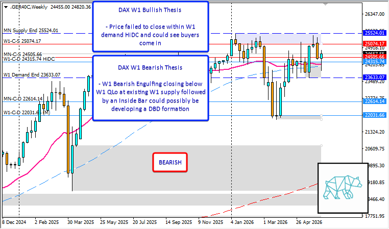 t3chaddict's tweet photo. Weekly Trading Plan DAX #Fintwit #DAX #GER40 #VWAP #Keltner #MarketProfile #Orderflow #TradingPlan ⇩ More info on the Daily and Monthly Chart within link ⇩ https://t.co/9qh1IELa2E https://t.co/L6GFVRkoU3