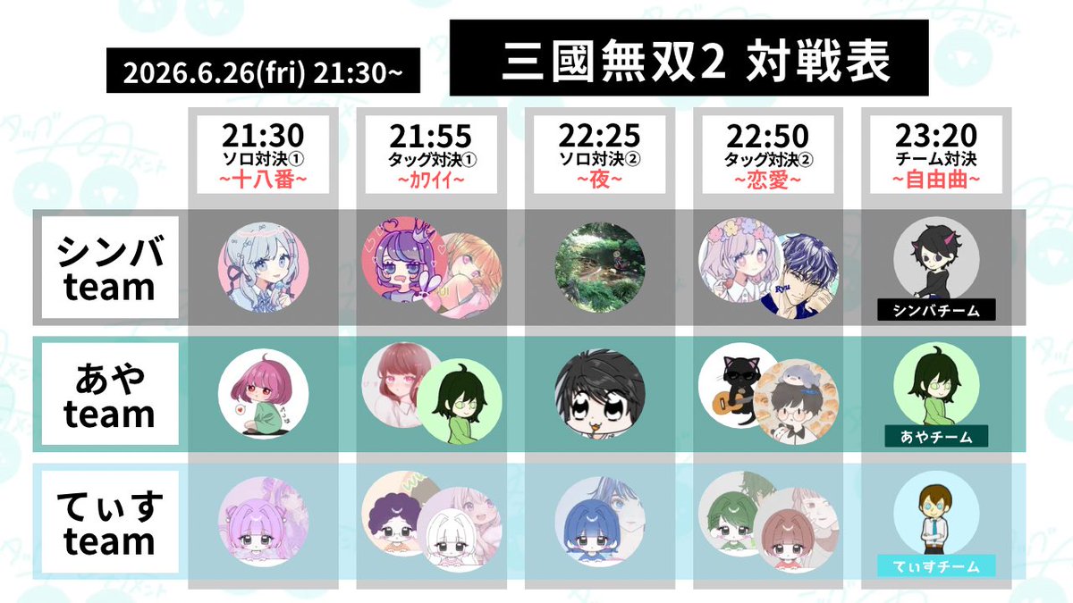 john_acappella's tweet photo. 6/26(fri)21:30~【三國無双2】開催‼️

くじ引きで決めたチームで、競技にあわせてそれぞれオーダーを組み競い合います🔥
どのチームが優勝するのか！

※それぞれ練習･仕込みなど鋭意準備中❗️
   みんなの頑張りを見届けてほしい‼️ https://t.co/OlakpAbd2z