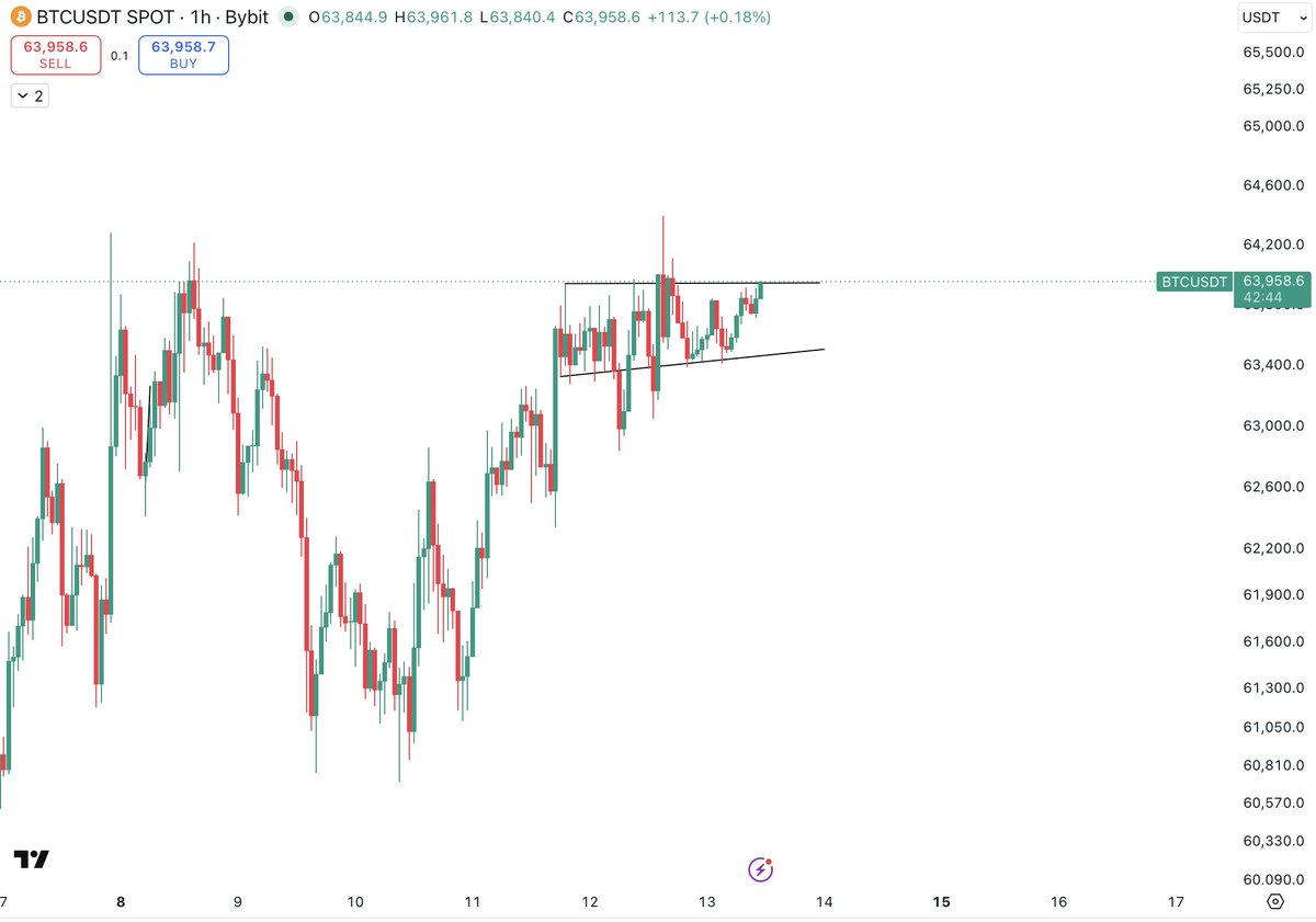 $BTC If #Bitcoin breaks out here we then breakout from a higher TF ...