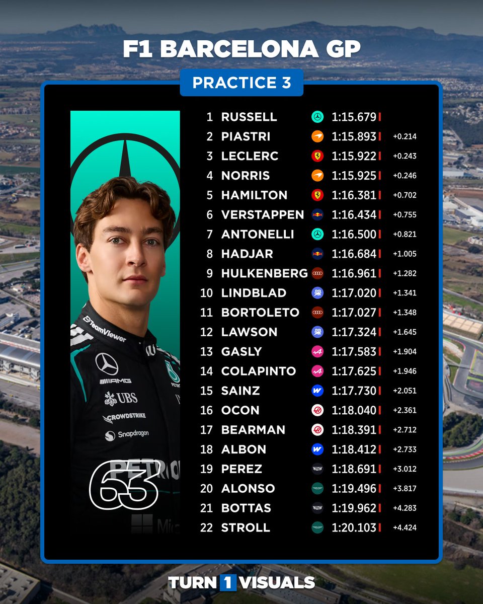 Turn1Visuals_'s tweet photo. Results of the final practice in Barcelona
Next up: Qualifying 

#f1 #barcelonagp #turn1visuals https://t.co/yZbZLvI9K2