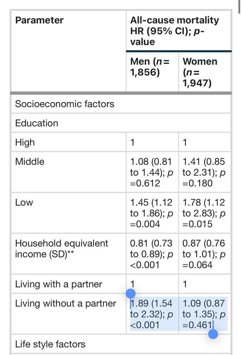 GoofBrah's tweet photo. Men are truly the sensitive and loving gender- a guy not having a gf has an 89% higher chance of dying

No effect on women https://t.co/n2NzwEiBgO