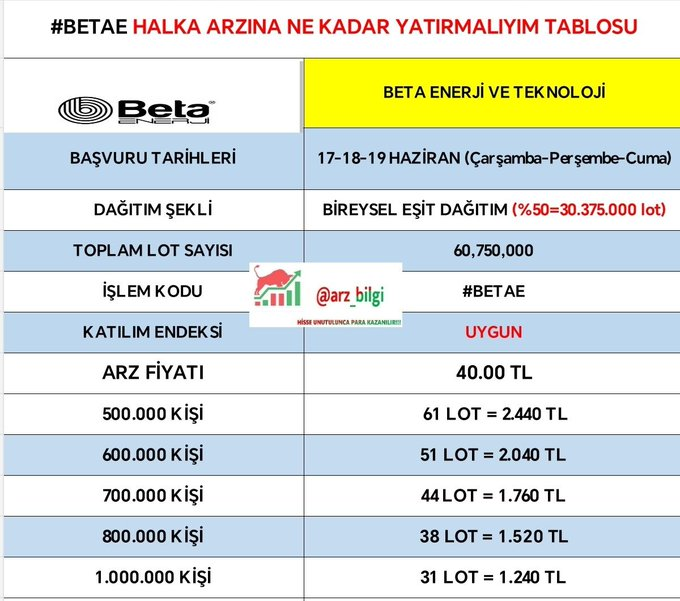GjFox83's tweet photo. ✅Beta Enerji #BETAE Dağıtım Tablosu👇

✍🏻  Bireysel yatırımcıya %50 pay ayrıldı.

✍🏻Ortalama 30 lot pay verir ama her ihtimale karşı 40 lot talep edin derim.

✅ Hazırlamak benden, Rt ve beğeniler sizden dostlar 🙏

#halkaarz #borsa #hisse https://t.co/vgEMXbbfPx