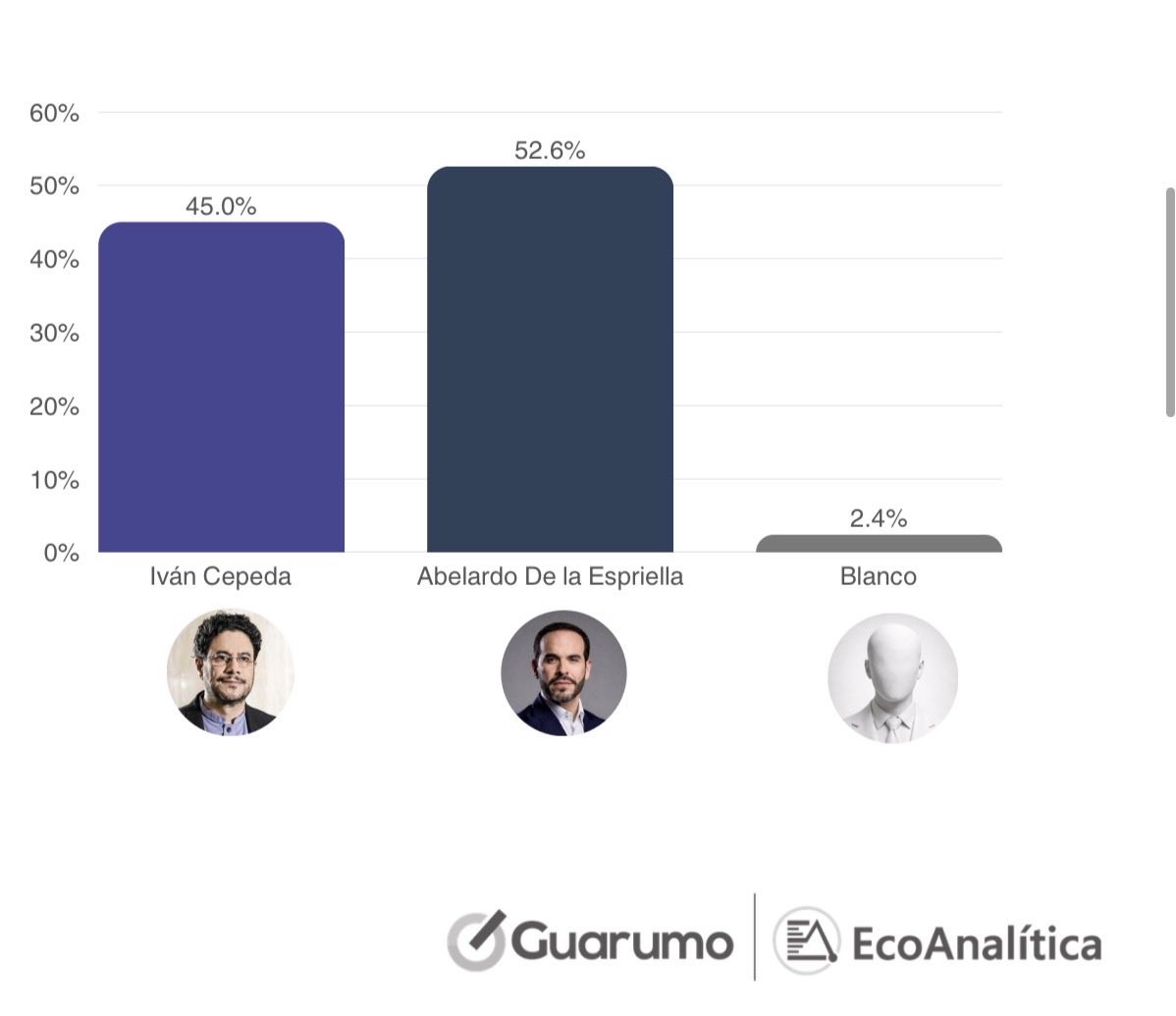 SebastianNohra's tweet photo. #ATENCIÓN

Salieron las últimas encuestas de Guarumo y Atlas:

📌 GUARUMO 

Abelardo: 52,6%
Cepeda: 45,0%

📌 ATLAS

Abelardo: 52,2%
Cepeda: 44,5%

Prácticamente iguales. https://t.co/7f8ONfaMu9