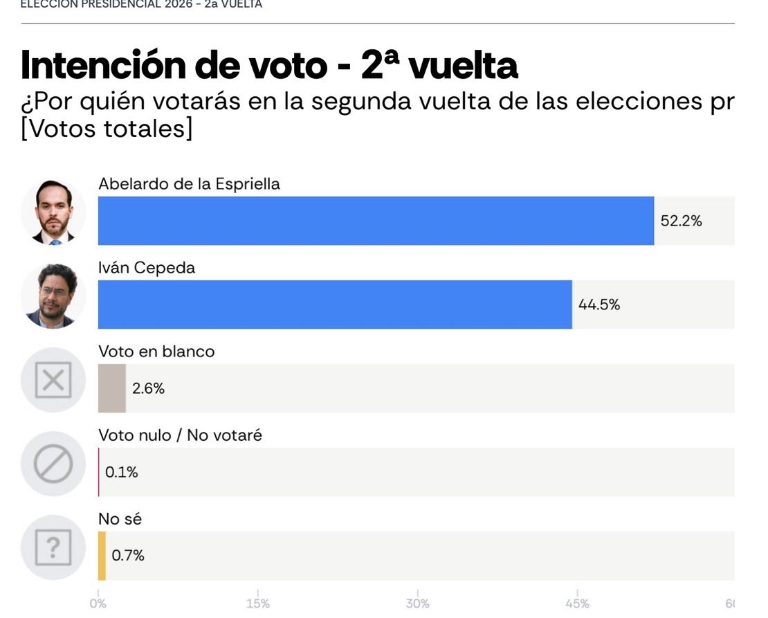 SebastianNohra's tweet photo. #ATENCIÓN

Salieron las últimas encuestas de Guarumo y Atlas:

📌 GUARUMO 

Abelardo: 52,6%
Cepeda: 45,0%

📌 ATLAS

Abelardo: 52,2%
Cepeda: 44,5%

Prácticamente iguales. https://t.co/7f8ONfaMu9