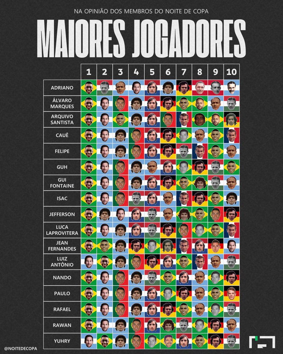 Noitedecopa's tweet photo. 🚨 Alguns membros do NOITE DE COPA montaram seus rankings dos 10 maiores jogadores da história.
  
Adriano:
1. 🇧🇷 Pelé
2. 🇭🇺 Ferenc Puskás
3. 🇦🇷 Alfredo Di Stéfano
4. 🇦🇷 Lionel Messi
5. 🇳🇱 Johan Cruyff
6. 🇦🇷 Diego Maradona
7. 🇩🇪 Franz Beckenbauer
8. 🇦🇹 Josef Bican
9. 🇦🇹 Matthias Sindelar
10. 🇦🇷 José Manuel Moreno
  
Álvaro Marques:
1. 🇧🇷 Pelé
2. 🇦🇷 Lionel Messi
3. 🇵🇹 Cristiano Ronaldo
4. 🇦🇷 Diego Maradona
5. 🇳🇱 Johan Cruyff
6. 🇩🇪 Franz Beckenbauer
7. 🇧🇷 Ronaldo
8. 🇧🇷 Neymar
9. 🇦🇷 Alfredo Di Stéfano
10. 🇭🇺 Ferenc Puskás
  
Arquivo Santista:
1. 🇧🇷 Pelé
2. 🇦🇷 Lionel Messi
3. 🇧🇷 Ronaldo
4. 🇦🇷 Diego Maradona
5. 🇳🇱 Johan Cruyff
6. 🇵🇹 Cristiano Ronaldo
7. 🇫🇷 Zinédine Zidane
8. 🇧🇷 Romário
9. 🇧🇷 Neymar
10. 🇩🇪 Gerd Müller
  
Cauê:
1. 🇧🇷 Pelé
2. 🇦🇷 Lionel Messi
3. 🇦🇷 Diego Maradona
4. 🇵🇹 Cristiano Ronaldo
5. 🇳🇱 Johan Cruyff
6. 🇩🇪 Franz Beckenbauer
7. 🇧🇷 Garrincha
8. 🇦🇷 Alfredo Di Stéfano
9. 🇧🇷 Ronaldo
10. 🇫🇷 Zinédine Zidane
  
Felipe:
1. 🇧🇷 Pelé
2. 🇦🇷 Lionel Messi
3. 🇦🇷 Diego Maradona
4. 🇵🇹 Cristiano Ronaldo
5. 🇳🇱 Johan Cruyff
6. 🇩🇪 Franz Beckenbauer
7. 🇭🇺 Ferenc Puskás
8. 🇫🇷 Zinédine Zidane
9. 🇧🇷 Ronaldo
10. 🇦🇷 Alfredo Di Stéfano
  
Guh:
1. 🇧🇷 Pelé
2. 🇦🇷 Lionel Messi
3. 🇵🇹 Cristiano Ronaldo
4. 🇦🇷 Diego Maradona
5. 🇦🇷 Alfredo Di Stéfano
6. 🇳🇱 Johan Cruyff
7. 🇧🇷 Garrincha
8. 🇩🇪 Franz Beckenbauer
9. 🇭🇺 Ferenc Puskás
10. 🇧🇷 Ronaldo
  
Gui Fontaine:
1. 🇧🇷 Pelé
2.⁠ 🇦🇷 Lionel Messi
3. ⁠🇵🇹 Cristiano Ronaldo
4. ⁠🇦🇷 Diego Maradona
5. ⁠🇳🇱 Johan Cruyff
6. ⁠🇩🇪 Franz Beckenbauer
7. ⁠🇧🇷 Ronaldo
8. ⁠🇧🇷 Zico
9. ⁠🇭🇺 Ferenc Puskás
10. ⁠🇦🇷 Alfredo Di Stéfano
  
Isac:
1. 🇧🇷 Pelé
2. 🇦🇷 Lionel Messi
3. 🇵🇹 Cristiano Ronaldo
4. 🇭🇺 Ferenc Puskás
5. 🇳🇱 Johan Cruyff
6. 🇦🇷 Alfredo Di Stéfano
7. 🇫🇷 Zinédine Zidane
8. 🇩🇪 Franz Beckenbauer
9. 🇧🇷 Ronaldo
10. 🇦🇷 Diego Maradona
  
Jefferson:
1. 🇧🇷 Pelé
2. 🇦🇷 Diego Maradona
3. 🇦🇷 Lionel Messi
4. 🇳🇱 Johan Cruyff
5. 🇭🇺 Ferenc Puskás
6. 🇦🇷 Alfredo Di Stéfano
7. 🇧🇷 Zico
8. 🇧🇷 Ronaldo
9. 🇵🇹 Cristiano Ronaldo
10. 🇩🇪 Franz Beckenbauer
  
Luca Laprovitera⁩:
1. 🇧🇷 Pelé
2. 🇦🇷 Lionel Messi
3. 🇦🇷 Diego Maradona
4. 🇳🇱 Johan Cruyff
5. 🇭🇺 Ferenc Puskás
6. 🇩🇪 Franz Beckenbauer
7. 🇵🇹 Cristiano Ronaldo
8. 🇧🇷 Garrincha
9. 🇧🇷 Ronaldo
10. 🇫🇷 Zinédine Zidane
  
Jean Fernandes:
1. 🇧🇷 Pelé
2. ⁠🇧🇷 Ronaldo
3. ⁠🇦🇷 Diego Maradona
4. ⁠🇩🇪 Franz Beckenbauer
5. ⁠🇧🇷 Garrincha
6. ⁠🇩🇪 Gerd Müller
7. ⁠🇫🇷 Zinédine Zidane
8. ⁠🇳🇱 Johan Cruyff
9. 🇩🇪 Miroslav Klose
10. ⁠🇦🇷 Lionel Messi
  
Luiz Antônio:
1. 🇦🇷 Lionel Messi
2. 🇧🇷 Pelé
3. 🇦🇷 Diego Maradona
4. 🇵🇹 Cristiano Ronaldo
5. 🇩🇪 Franz Beckenbauer
6. 🇳🇱 Johan Cruyff
7. 🇧🇷 Ronaldo
8. 🇫🇷 Zinédine Zidane
9. 🇦🇷 Alfredo Di Stéfano
10. 🇭🇺 Ferenc Puskás
  
Nando:
1. 🇧🇷 Pelé
2. 🇦🇷 Lionel Messi
3. 🇵🇹 Cristiano Ronaldo
4. 🇦🇷 Diego Maradona
5. 🇭🇺 Ferenc Puskás
6. 🇧🇷 Ronaldo
7. 🇳🇱 Johan Cruyff
8. 🇦🇷 Alfredo Di Stéfano
9. 🇧🇷 Garrincha
10. 🇩🇪 Franz Beckenbauer
  
Paulo:
1. 🇧🇷 Pelé
2. 🇦🇷 Lionel Messi
3. 🇵🇹 Cristiano Ronaldo
4. 🇦🇷 Diego Maradona
5. 🇳🇱 Johan Cruyff
6. 🇧🇷 Garrincha
7. 🇩🇪 Franz Beckenbauer
8. 🇦🇷 Alfredo Di Stéfano
9. 🇧🇷 Ronaldo
10. 🇩🇪 Manuel Neuer
  
Rafael:
1. 🇧🇷 Pelé
2. 🇦🇷 Lionel Messi
3. 🇵🇹 Cristiano Ronaldo
4. 🇦🇷 Diego Maradona
5. 🇳🇱 Johan Cruyff
6. 🇩🇪 Franz Beckenbauer
7. 🇧🇷 Ronaldo
8. 🇦🇷 Alfredo Di Stéfano
9. 🇧🇷 Garrincha
10. 🇭🇺 Ferenc Puskás
  
Rawan:
1. 🇧🇷 Pelé
2. 🇦🇷 Lionel Messi
3. 🇦🇷 Diego Maradona
4. 🇵🇹 Cristiano Ronaldo
5. 🇳🇱 Johan Cruyff
6. 🇧🇷 Zico
7. 🇭🇺 Ferenc Puskás
8. 🇧🇷 Garrincha
9. 🇩🇪 Franz Beckenbauer
10. 🇦🇷 Alfredo Di Stéfano
  
Yuhry:
1. 🇦🇷 Lionel Messi
2. 🇧🇷 Pelé
3. 🇦🇷 Diego Maradona
4. 🇵🇹 Cristiano Ronaldo
5. 🇧🇷 Garrincha
6. 🇧🇷 Nilton Santos
7. 🇳🇱 Johan Cruyff
8. 🇧🇷 Ronaldo
9. 🇩🇪 Franz Beckenbauer
10. 🇭🇺 Ferenc Puskás
  
Quem fez o melhor ranking? 🤔🌎