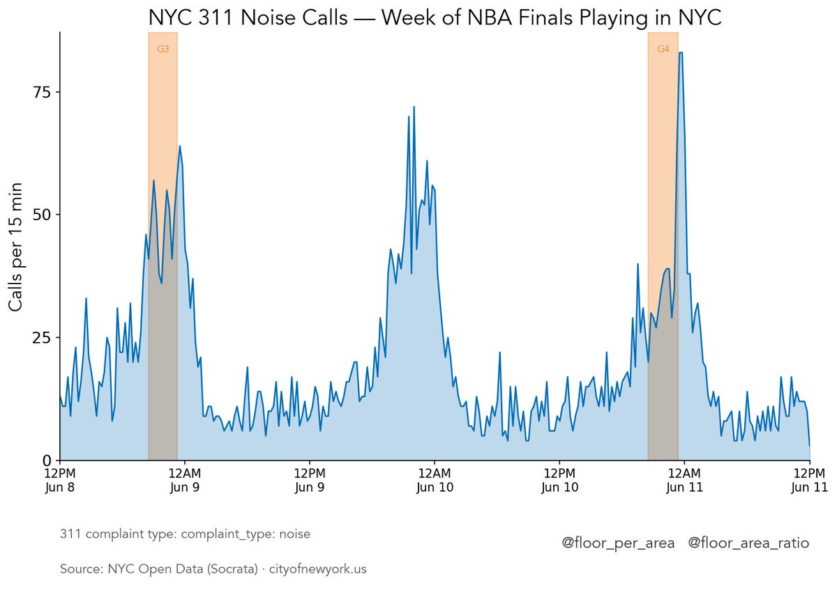 floor_per_area's tweet photo. 311 Noise complaints in NYC, Monday to Thursday of this week.

Did anything unusual happen on June 10, around 11:21 pm? https://t.co/W5IWhixJHc