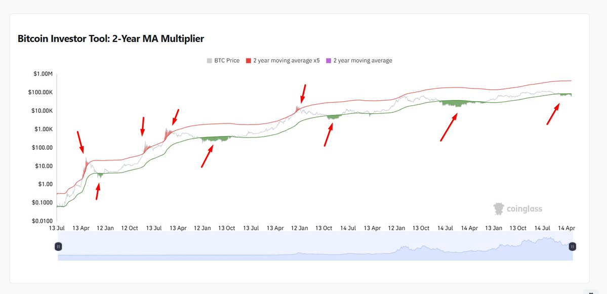 xauliton's tweet photo. i am Bullish On BTC
Buying Bitcoin when price drops below the 2yr MA (green line) has historically generated outsized returns. Selling Bitcoin when price goes above the 2yr MA x 5 (red line) has been historically effective for taking profit.
#btc #btcnews #btcupdate https://t.co/Wjb5nIJVW1