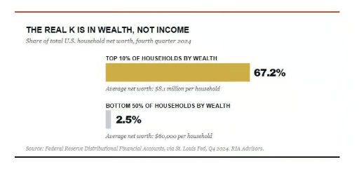 OwenGregorian's tweet photo. The K-Shaped Economy: Why The Middle Class Moved Up | Lance Roberts, Real Investment Advice

The K-shaped economy has become shorthand for a tidy story. The rich pull away while everyone else falls behind. It fits the mood, and it makes for a sharp headline. The problem is that it’s mostly wrong. When you pull the actual Census data, the dominant move of the last half-century isn’t down. It’s up. Yes, the middle class is shrinking. But it’s shrinking because millions of households climbed into higher brackets, not because they slid into poverty. The real divide lies elsewhere, and most of the coverage walks right past it.

Let’s start with what the term “K-shaped” means, because the label gets stretched to cover almost everything. A K-shaped economy is one where different parts move in opposite directions at the same time. One arm rises with high incomes, corporate profits, and asset values. The other arm stalls with low-wage work, thin savings, and shuttered small businesses. The phrase caught fire after the 2020 shutdown, when high-skill workers shifted to remote work while service jobs vanished overnight.

As a description of that moment, it was accurate. The shutdown hit restaurants, travel, and personal services hardest, and those jobs are inherently lower-wage. Meanwhile, technology, finance, and professional services barely missed a beat. So far, so good. The trouble starts when the K gets applied to the entire arc of American incomes over the last five decades. That’s where the story breaks down.

The Middle Class Didn’t Collapse. It Climbed.

Notice the chart above. In 1967, about 54.6% of U.S. households sat in the middle-income band, earning between $35,000 and $100,000 in 2022 dollars. By 2022, that share had fallen to 39.1%. On its face, that looks exactly like the disappearing middle class everyone talks about. But follow where they went. Over the same stretch, the share of households earning $100,000 or more nearly tripled, climbing from 13.1% to 37.5%.

Here’s the part the headlines skip. The low-income share fell too, from 32.3% to 23.3%. Both the middle and the bottom shrank, while the top exploded. That’s not a population sliding into hardship. That’s a population moving up the ladder. The American Enterprise Institute’s work on this is blunt about it. By their definition, the upper-middle class is now the largest single income group in the country, roughly three times its size in 1979.

So what drove the climb? Two main things: more dual-earner households and rising educational attainment, especially among women. In 1970, about 11% of women held a college degree. Today, the figure is closer to 40%. More households with two paychecks and higher credentials simply earn more money.

Of course, someone will object that a fixed $100,000 line just reflects inflation nudging households over the threshold. It doesn’t. These figures are stated in constant 2022 dollars, so the bar is held flat in real terms. Households cleared it anyway, in far greater numbers. The upward migration is real, not a measurement trick.

Where the K-shape Is Real, It’s About Ownership

So is the K-shaped economy a myth? No. It’s just pointed at the wrong variable. The genuine divide isn’t income mobility. It’s wealth.

This is where the common framing of these numbers goes off the rails, and it’s worth correcting directly. You’ll often read that the top 10% own “two-thirds of the economy.” That’s not right. They don’t own the economy. They own the assets. According to the Federal Reserve’s Distributional Financial Accounts, as of the fourth quarter of 2024, the top 10% of households by wealth held about 67% of total household net worth, averaging $8.1 million each. The bottom 50% held roughly 2.5% of the total, averaging about $60,000. Net worth and GDP are not the same thing, and the difference matters.

Why is wealth so concentrated when income mobility looks so healthy? Because the two run on different engines. A decade and a half of near-zero interest rates, asset purchases, and pandemic-era stimulus inflated the price of stocks and homes. If you owned those assets, your balance sheet soared. If you rented and lived paycheck to paycheck, you got the inflation without the gains. That’s the real lower arm of the K. It’s not that the middle isn’t earning. It’s that a large slice of the country doesn’t own the things that compound.

But Everyone Says They Feel Broke

Here’s the strongest counter to everything I’ve laid out. Walk into almost any room, including rooms full of high earners, and you’ll hear the same complaint. People feel broke. Surveys back it up, with financial anxiety running high even among households pulling in six figures. So if the data say people are moving up, why does almost no one feel like they’re winning?

The answer is mostly psychological, and behavioral finance has a name for it: relative deprivation. Satisfaction isn’t set by your absolute position. It’s set by comparison, and the comparison is almost always upward and local. Live near Greenwich, Connecticut, and your reference point becomes hedge fund billionaires, which makes a $5 million net worth feel like loose change.

Step back, though, and the absurdity is obvious. A $1 million net worth puts you in the top 1.6% of adults on the planet. UBS counts roughly 60 million people in that group, and together they hold nearly half of all the wealth in the world. The United States now mints more than a thousand new millionaires a day. Yet plenty of those same millionaires go to bed feeling like they’re falling behind, because they’re measuring against the 0.001%, not the other 98.4%.

Make no mistake, real hardship exists at the bottom of the distribution, and I’m not waving it away. But a large share of the “everyone feels broke” sentiment isn’t a balance-sheet problem. It’s a scoreboard problem. People have climbed the ladder and kept their eyes locked on the rungs above them. As Tony Isola recently put it, millionaires aren’t losing the game; they’re just looking at the wrong scoreboard.

Will AI Widen the K or Narrow It?

That brings us to the question hanging over all of this. Does artificial intelligence make the divide better or worse?

The honest answer is that it could go either way, and anyone who tells you they’re certain is selling something. Start with the risk case. Goldman Sachs estimates that around 300 million jobs globally are exposed to AI automation, and that the technology could handle tasks making up roughly a quarter of U.S. work hours. Notice the word exposed. It does not mean eliminated. Goldman’s own baseline is that AI displaces about 6% to 7% of jobs over a decade, with a wide range around that figure. The roles most exposed, administrative support, basic accounting, and routine office work, sit disproportionately in the middle of the income distribution. That’s a threat aimed squarely at the households that just climbed.

Now the upside. That same Goldman research projects AI could lift global GDP by about 7% and add 1.5 points to annual productivity growth over ten years. The buildout itself creates demand. Goldman estimates the U.S. alone needs roughly 500,000 net new workers to power data centers and the grid by 2030. If AI raises broad productivity and wages follow, it could lift the bottom arm of the K rather than crush it.

So which is it? In my view, the technology itself is neutral. The outcome depends on policy and adoption, and here is where I get cautious. Policymakers are almost always reactive rather than proactive. Left to run on its own, AI tends to reward capital and high skills first, which widens the gap before it ever narrows. I’d genuinely love to be wrong on this. The setup just doesn’t favor it.

What This Means for Investors

Strip away the politics, and the K-shaped economy leaves investors with a clear instruction. Own the top arm, but respect the bottom one.

The top arm is productive capital. Companies building and deploying AI, chips, cloud platforms, and data centers are at the forefront of a structural shift, not a passing cycle. Demand for automation and analytics doesn’t ebb the way casual dining demand does. Skills-driven sectors belong here, too. Biotech, advanced manufacturing, and specialized services reward expertise and intellectual property, and the firms with real competitive moats tend to compound over long horizons. Asset-rich real estate tied to growth hubs and digital infrastructure fits the same logic, which is why logistics and data-linked facilities look better positioned than legacy retail or half-empty suburban office.

The bottom arm calls for caution, not blanket avoidance. Labor-intensive, low-margin businesses exposed to automation face real headwinds, so I’d be careful owning traditional retail or hospitality without a clear technology story. Even so, defensives still earn their keep. Staples, healthcare, and utilities provide ballast and income when the tape turns, and in an uneven economy, steady cash flow matters more, not less. Add policy to the watch list as well. Inequality is a political flashpoint, which keeps capital gains rates, corporate taxes, and labor rules in play as live risks.

One last point, and it’s the one most investors ignore. Benchmark your progress against your own plan, not against the richest person you know. The investor who measures himself against the 0.001% will always feel behind, and that feeling drives the worst decisions. Chasing the hot trade, abandoning a sound allocation, and taking on risks you don’t need always leads to poor outcomes. The data say you’re very likely doing better than you think. So continue to focus on your personal goals, rather than worrying about what others have.

The K-shaped economy is real, but it’s been badly misread. The middle class isn’t falling into poverty. It’s thinning because it’s climbing, even as a genuine gap opens between those who own assets and those who don’t. AI is about to test which side of that line you’re on. The investors who come out ahead won’t be the ones who panic over the headlines. They’ll be the ones who put capital where the productivity is, protect against the part of the economy that’s truly under pressure, and refuse to let comparison run their decisions.

https://t.co/EUlpdywDfz