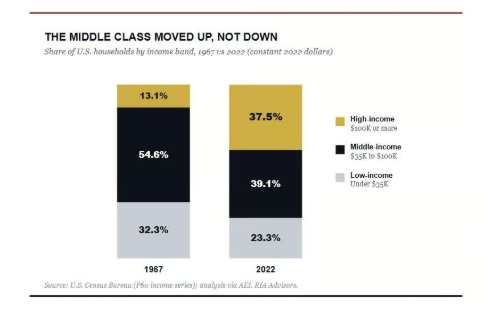 OwenGregorian's tweet photo. The K-Shaped Economy: Why The Middle Class Moved Up | Lance Roberts, Real Investment Advice

The K-shaped economy has become shorthand for a tidy story. The rich pull away while everyone else falls behind. It fits the mood, and it makes for a sharp headline. The problem is that it’s mostly wrong. When you pull the actual Census data, the dominant move of the last half-century isn’t down. It’s up. Yes, the middle class is shrinking. But it’s shrinking because millions of households climbed into higher brackets, not because they slid into poverty. The real divide lies elsewhere, and most of the coverage walks right past it.

Let’s start with what the term “K-shaped” means, because the label gets stretched to cover almost everything. A K-shaped economy is one where different parts move in opposite directions at the same time. One arm rises with high incomes, corporate profits, and asset values. The other arm stalls with low-wage work, thin savings, and shuttered small businesses. The phrase caught fire after the 2020 shutdown, when high-skill workers shifted to remote work while service jobs vanished overnight.

As a description of that moment, it was accurate. The shutdown hit restaurants, travel, and personal services hardest, and those jobs are inherently lower-wage. Meanwhile, technology, finance, and professional services barely missed a beat. So far, so good. The trouble starts when the K gets applied to the entire arc of American incomes over the last five decades. That’s where the story breaks down.

The Middle Class Didn’t Collapse. It Climbed.

Notice the chart above. In 1967, about 54.6% of U.S. households sat in the middle-income band, earning between $35,000 and $100,000 in 2022 dollars. By 2022, that share had fallen to 39.1%. On its face, that looks exactly like the disappearing middle class everyone talks about. But follow where they went. Over the same stretch, the share of households earning $100,000 or more nearly tripled, climbing from 13.1% to 37.5%.

Here’s the part the headlines skip. The low-income share fell too, from 32.3% to 23.3%. Both the middle and the bottom shrank, while the top exploded. That’s not a population sliding into hardship. That’s a population moving up the ladder. The American Enterprise Institute’s work on this is blunt about it. By their definition, the upper-middle class is now the largest single income group in the country, roughly three times its size in 1979.

So what drove the climb? Two main things: more dual-earner households and rising educational attainment, especially among women. In 1970, about 11% of women held a college degree. Today, the figure is closer to 40%. More households with two paychecks and higher credentials simply earn more money.

Of course, someone will object that a fixed $100,000 line just reflects inflation nudging households over the threshold. It doesn’t. These figures are stated in constant 2022 dollars, so the bar is held flat in real terms. Households cleared it anyway, in far greater numbers. The upward migration is real, not a measurement trick.

Where the K-shape Is Real, It’s About Ownership

So is the K-shaped economy a myth? No. It’s just pointed at the wrong variable. The genuine divide isn’t income mobility. It’s wealth.

This is where the common framing of these numbers goes off the rails, and it’s worth correcting directly. You’ll often read that the top 10% own “two-thirds of the economy.” That’s not right. They don’t own the economy. They own the assets. According to the Federal Reserve’s Distributional Financial Accounts, as of the fourth quarter of 2024, the top 10% of households by wealth held about 67% of total household net worth, averaging $8.1 million each. The bottom 50% held roughly 2.5% of the total, averaging about $60,000. Net worth and GDP are not the same thing, and the difference matters.

Why is wealth so concentrated when income mobility looks so healthy? Because the two run on different engines. A decade and a half of near-zero interest rates, asset purchases, and pandemic-era stimulus inflated the price of stocks and homes. If you owned those assets, your balance sheet soared. If you rented and lived paycheck to paycheck, you got the inflation without the gains. That’s the real lower arm of the K. It’s not that the middle isn’t earning. It’s that a large slice of the country doesn’t own the things that compound.

But Everyone Says They Feel Broke

Here’s the strongest counter to everything I’ve laid out. Walk into almost any room, including rooms full of high earners, and you’ll hear the same complaint. People feel broke. Surveys back it up, with financial anxiety running high even among households pulling in six figures. So if the data say people are moving up, why does almost no one feel like they’re winning?

The answer is mostly psychological, and behavioral finance has a name for it: relative deprivation. Satisfaction isn’t set by your absolute position. It’s set by comparison, and the comparison is almost always upward and local. Live near Greenwich, Connecticut, and your reference point becomes hedge fund billionaires, which makes a $5 million net worth feel like loose change.

Step back, though, and the absurdity is obvious. A $1 million net worth puts you in the top 1.6% of adults on the planet. UBS counts roughly 60 million people in that group, and together they hold nearly half of all the wealth in the world. The United States now mints more than a thousand new millionaires a day. Yet plenty of those same millionaires go to bed feeling like they’re falling behind, because they’re measuring against the 0.001%, not the other 98.4%.

Make no mistake, real hardship exists at the bottom of the distribution, and I’m not waving it away. But a large share of the “everyone feels broke” sentiment isn’t a balance-sheet problem. It’s a scoreboard problem. People have climbed the ladder and kept their eyes locked on the rungs above them. As Tony Isola recently put it, millionaires aren’t losing the game; they’re just looking at the wrong scoreboard.

Will AI Widen the K or Narrow It?

That brings us to the question hanging over all of this. Does artificial intelligence make the divide better or worse?

The honest answer is that it could go either way, and anyone who tells you they’re certain is selling something. Start with the risk case. Goldman Sachs estimates that around 300 million jobs globally are exposed to AI automation, and that the technology could handle tasks making up roughly a quarter of U.S. work hours. Notice the word exposed. It does not mean eliminated. Goldman’s own baseline is that AI displaces about 6% to 7% of jobs over a decade, with a wide range around that figure. The roles most exposed, administrative support, basic accounting, and routine office work, sit disproportionately in the middle of the income distribution. That’s a threat aimed squarely at the households that just climbed.

Now the upside. That same Goldman research projects AI could lift global GDP by about 7% and add 1.5 points to annual productivity growth over ten years. The buildout itself creates demand. Goldman estimates the U.S. alone needs roughly 500,000 net new workers to power data centers and the grid by 2030. If AI raises broad productivity and wages follow, it could lift the bottom arm of the K rather than crush it.

So which is it? In my view, the technology itself is neutral. The outcome depends on policy and adoption, and here is where I get cautious. Policymakers are almost always reactive rather than proactive. Left to run on its own, AI tends to reward capital and high skills first, which widens the gap before it ever narrows. I’d genuinely love to be wrong on this. The setup just doesn’t favor it.

What This Means for Investors

Strip away the politics, and the K-shaped economy leaves investors with a clear instruction. Own the top arm, but respect the bottom one.

The top arm is productive capital. Companies building and deploying AI, chips, cloud platforms, and data centers are at the forefront of a structural shift, not a passing cycle. Demand for automation and analytics doesn’t ebb the way casual dining demand does. Skills-driven sectors belong here, too. Biotech, advanced manufacturing, and specialized services reward expertise and intellectual property, and the firms with real competitive moats tend to compound over long horizons. Asset-rich real estate tied to growth hubs and digital infrastructure fits the same logic, which is why logistics and data-linked facilities look better positioned than legacy retail or half-empty suburban office.

The bottom arm calls for caution, not blanket avoidance. Labor-intensive, low-margin businesses exposed to automation face real headwinds, so I’d be careful owning traditional retail or hospitality without a clear technology story. Even so, defensives still earn their keep. Staples, healthcare, and utilities provide ballast and income when the tape turns, and in an uneven economy, steady cash flow matters more, not less. Add policy to the watch list as well. Inequality is a political flashpoint, which keeps capital gains rates, corporate taxes, and labor rules in play as live risks.

One last point, and it’s the one most investors ignore. Benchmark your progress against your own plan, not against the richest person you know. The investor who measures himself against the 0.001% will always feel behind, and that feeling drives the worst decisions. Chasing the hot trade, abandoning a sound allocation, and taking on risks you don’t need always leads to poor outcomes. The data say you’re very likely doing better than you think. So continue to focus on your personal goals, rather than worrying about what others have.

The K-shaped economy is real, but it’s been badly misread. The middle class isn’t falling into poverty. It’s thinning because it’s climbing, even as a genuine gap opens between those who own assets and those who don’t. AI is about to test which side of that line you’re on. The investors who come out ahead won’t be the ones who panic over the headlines. They’ll be the ones who put capital where the productivity is, protect against the part of the economy that’s truly under pressure, and refuse to let comparison run their decisions.

https://t.co/EUlpdywDfz