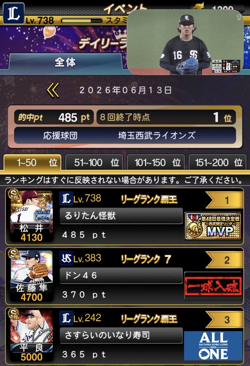 yusuke523fob's tweet photo. 連勝止まっちゃったけど、

予想はなぜか突き抜けて1位🏆

とにかく、明日に連敗しないことが大事ね。 https://t.co/itmhMAw9V3