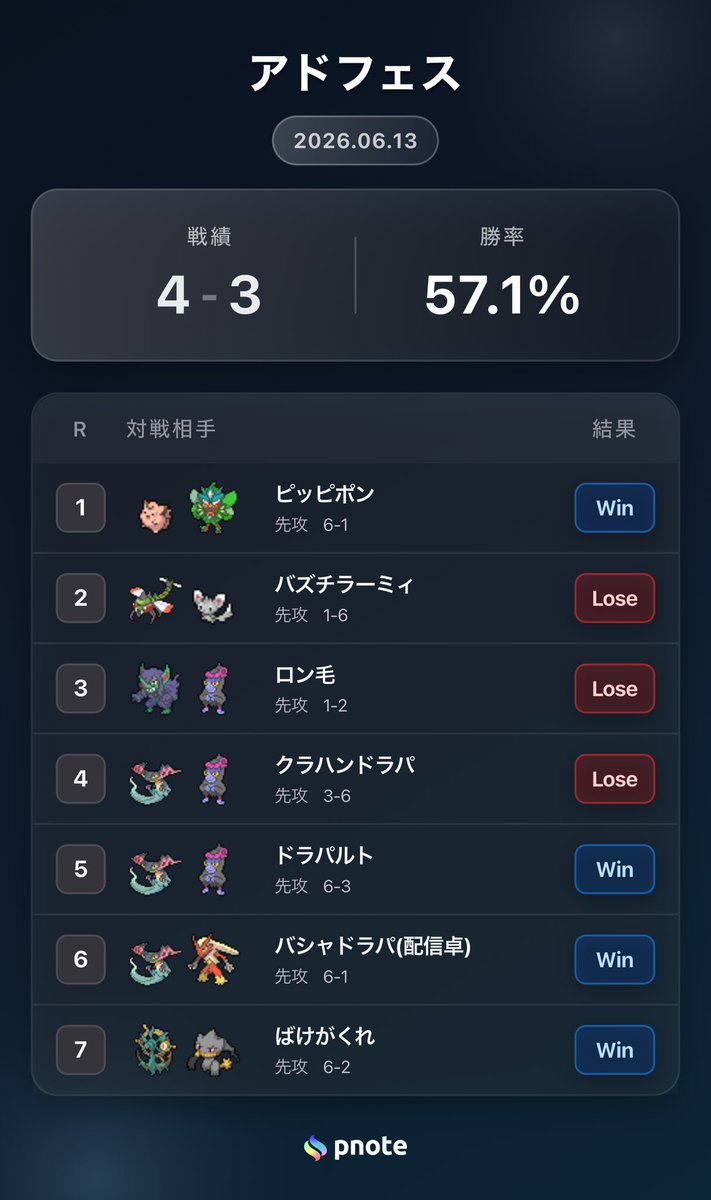 minpoke0608's tweet photo. アドフェス参加して来ました。
結果はベスト16でした。

配信出たり懐かしい仲間に会ったりオリパで勝ったりといろんな出来事が起きた1日でした。チーム誘ってくれたあきさんカンタくんありがとうございました✌️また誘ってください🙇 https://t.co/bloW7eCfLX