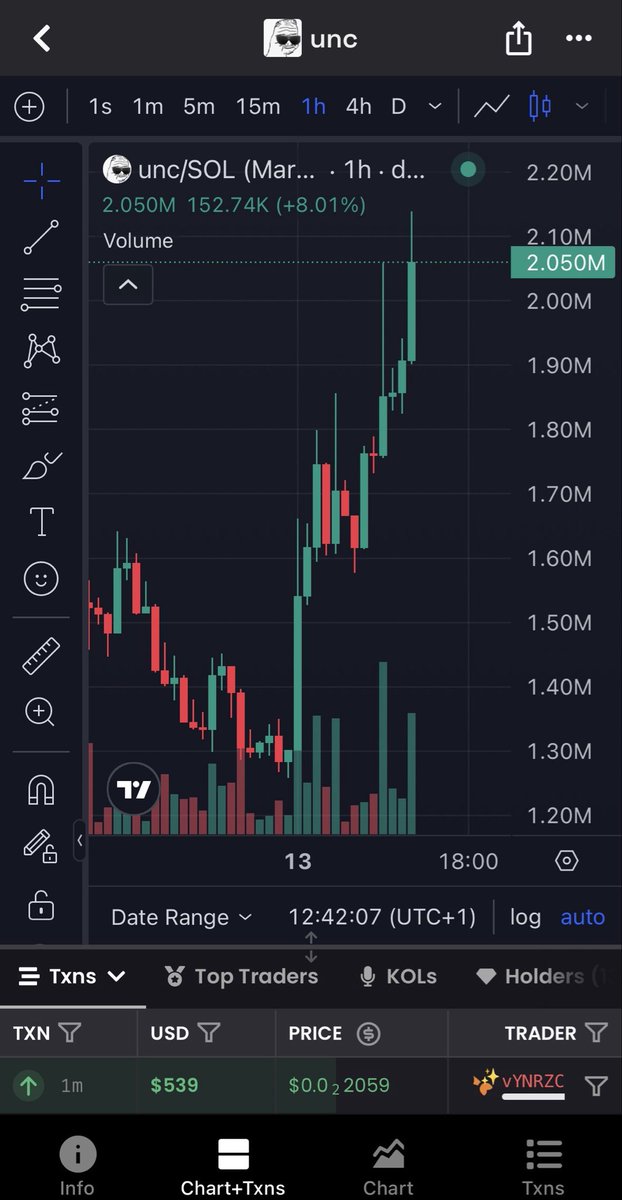 web3_damon's tweet photo. Got into $UNC around the lower levels and kept stacking along the way.

Now the chart is higher, and even the Shillz rewards are sitting at over $1.2 per 1k views.

Not a bad reminder that patience tends to pay twice.

Still holding.
Still accumulating when I can.

/uncmode https://t.co/PRJBsSwVse