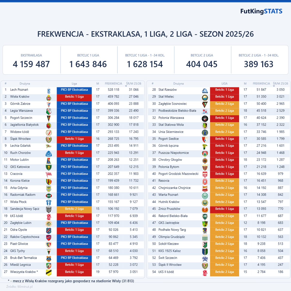 FutKingStats's tweet photo. 📊 Frekwencja 2025/26  Ekstraklasa, 1 Liga, 2 Liga po barażach!

🥇 Lech Poznań — 528 118
🥈 Wisła Kraków — 459 782
🥉 Górnik Zabrze — 406 093

Sandecja Nowy Sącz (Betclic 2 Liga, śr. 7 079/mecz) - frekwencyjna Ekstraklasa (TOP 18)! 👀 https://t.co/wtKCYzdPZf