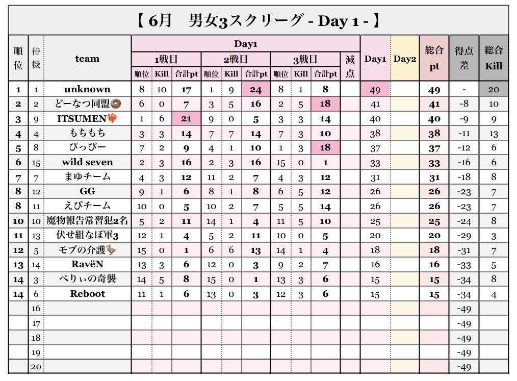 momomotiti88's tweet photo. 22:00~START❗️

🐢6月 男女サンスクリーグ🐢

総勢15チーム🔥
2daysを勝ち切り🥇になるのはどのチームだ？！

みんなの推しチームはどこ？？🫶
バンバン応援＆ご視聴お待ちしております😆

配信は21:55~START🏁
https://t.co/N1iQ2bgX2g https://t.co/A1e2YGx4yp