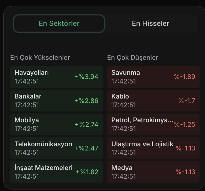 FinansveBorsaX's tweet photo. 📈 Cuma günü seans başındaki yükselişi tamamen konjonktürel etkilerle hava yolları ve banka sektörü taşıdı.
🔹 Finbosoft ekranlarından en çok yükselen sektörleri takip edebilirsiniz.
#Borsa #Bankacılık #Havacılık #Finbosoft https://t.co/VKHmqozjRA