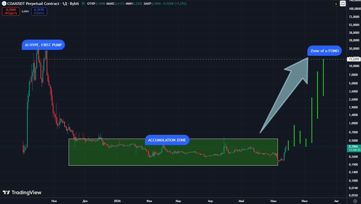 Pedrozdas0x's tweet photo. 1. $COAI to $12–13 isn’t hopium - it’s the same AI pump pattern we just saw on $BEAT.

AI season is back and the charts don’t lie.
I’m betting that $COAI at 12–13$ is not hopium - it’s literally a pattern we’ve already seen play out. https://t.co/0P4b8MK14w