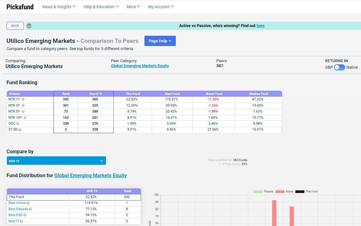pickafund's tweet photo. Utilico Emerging Markets ranked # 342 out of 362 peers in Morningstar's Global Emerging Markets Equity category on 1yr Net Total Return. 
https://t.co/sacDrh6PxT
check over 10yrs, On-Going Cost vs peers and find out top performers,
https://t.co/fc94Lt1CVk https://t.co/MtPGa5njzD
