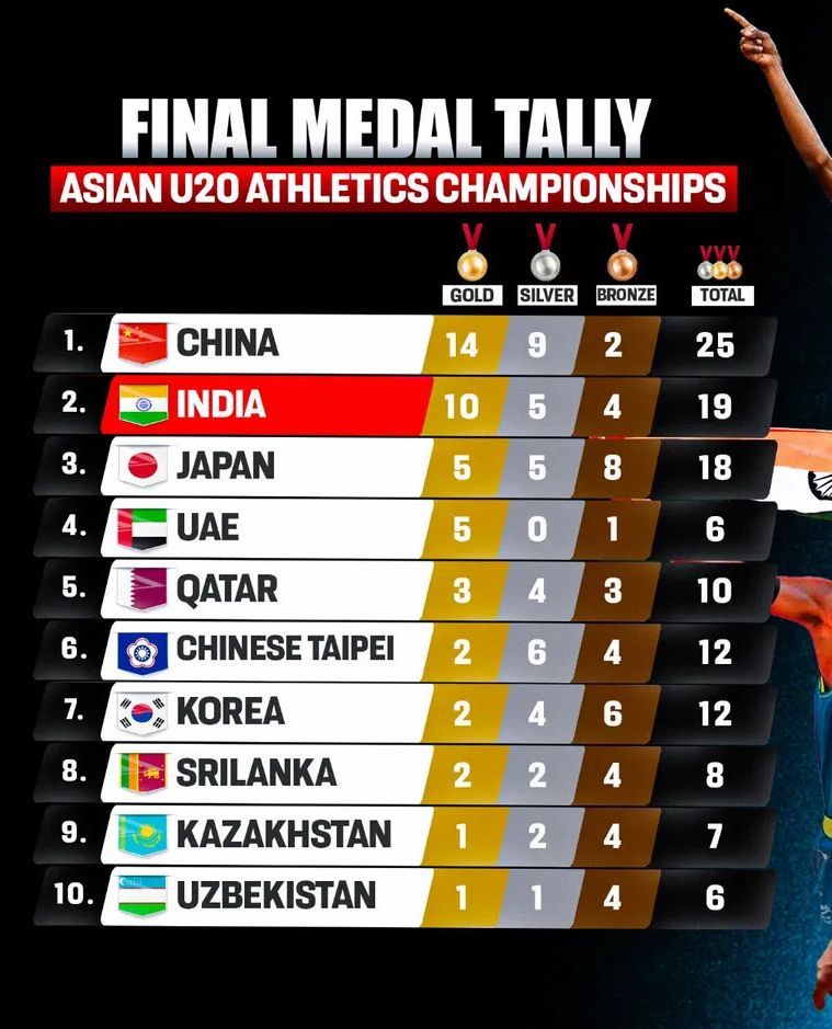 IndianTechGuide's tweet photo. 🚨 India finishes 2nd at the 2026 Asian U20 Athletics Championships. 🇮🇳👏🏼 https://t.co/3zLpZVJbXq