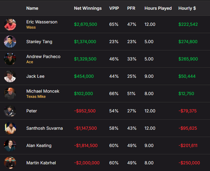 HighrollPoker's tweet photo. HCL Million Dollar Game IV Final Results

@HCLPokerShow (6/12/2026)

Biggest Winner: Eric Wasserson
Biggest Loser: Martin Kahbrel